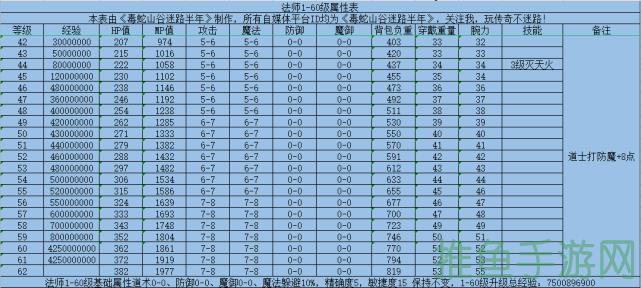 [传奇世界2]快速升级攻略经验表大公开！-52KMS